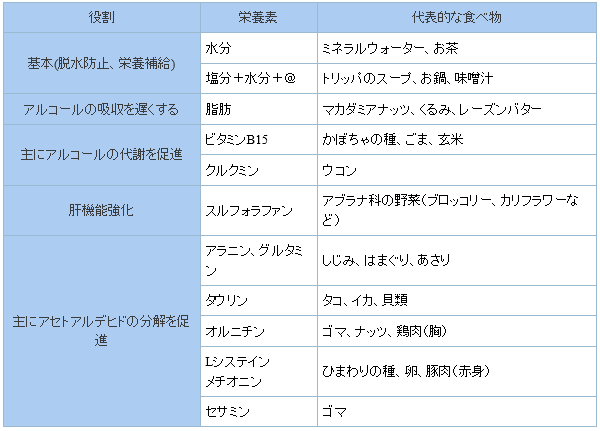 飲む前 二日酔い対策食べ物一覧表 つらい 二日酔い 対策